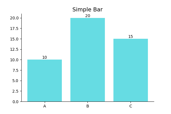 Bar Chart