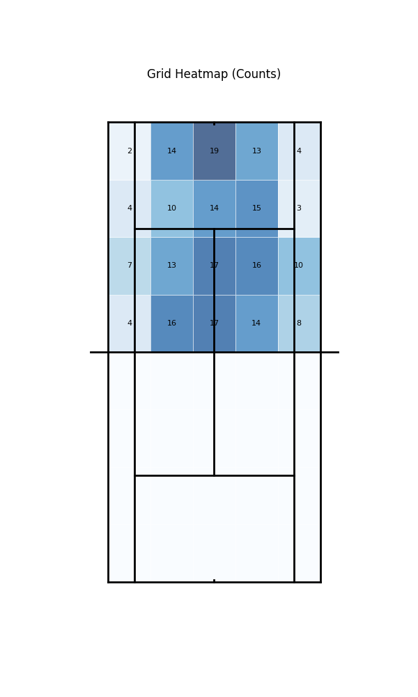 Counts
