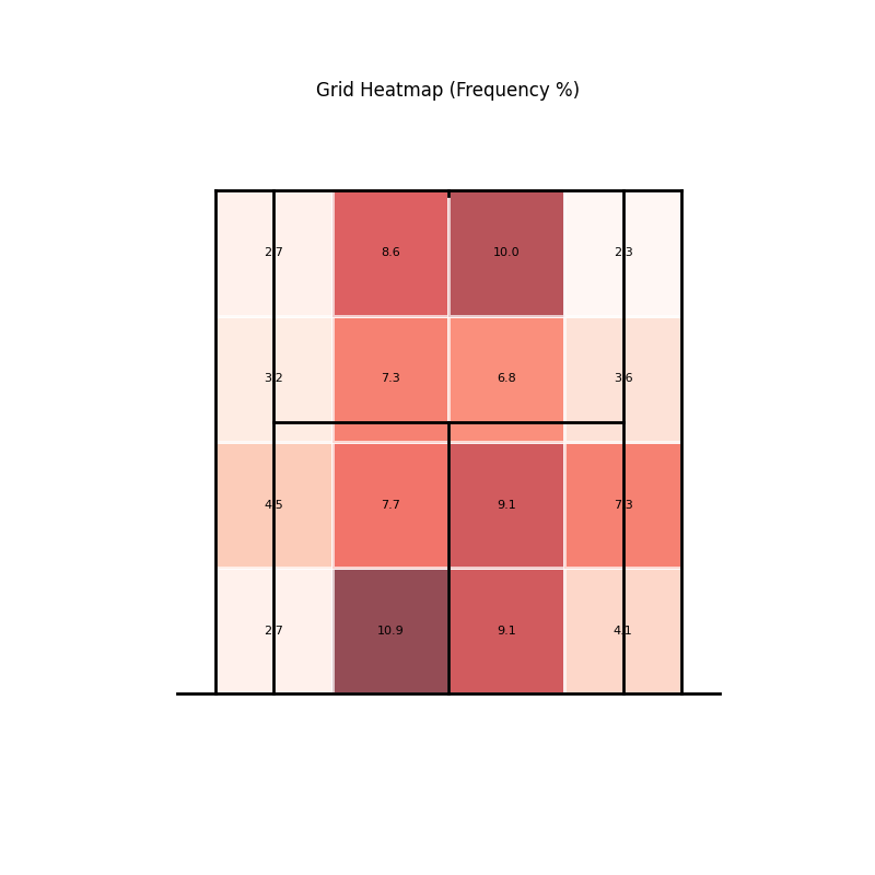 Frequency