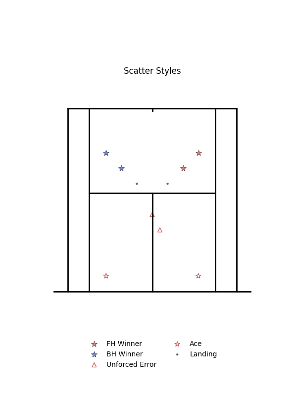 Scatter Styles