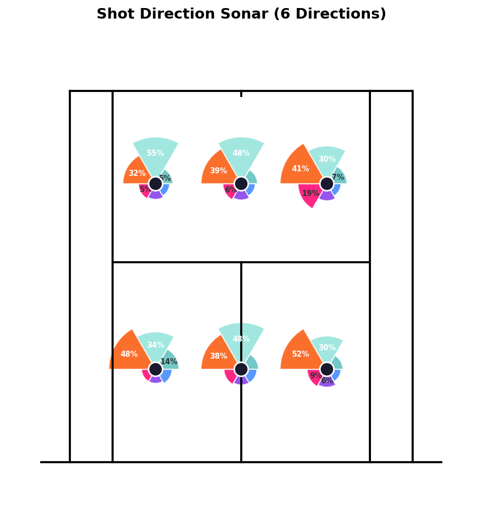 6-Dir
