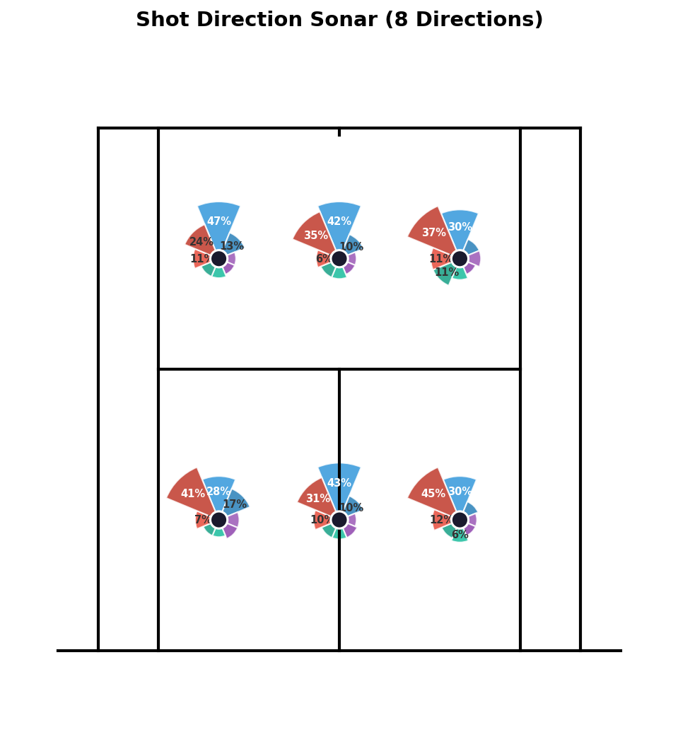 8-Dir
